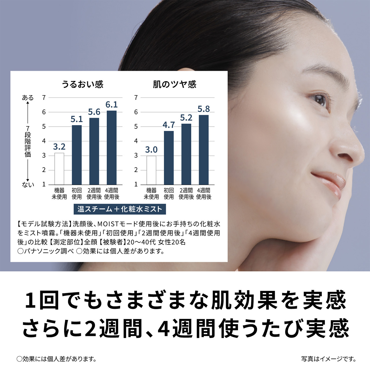 うるおい感 / 肌のツヤ感,（ある⇔ない 7段階評価）,温スチーム＋化粧水ミスト,うるおい感： 機器未使用3.2 → 初回使用5.1 → 2週間使用後5.6 → 4週間使用後6.1,肌のツヤ感： 機器未使用3.0 → 初回使用4.7 → 2週間使用後5.2 → 4週間使用後5.8,1回でもさまざまな肌効果を実感,さらに2週間、4週間使うたび実感,○効果には個人差があります。,【モデル試験方法】洗顔後、MOISTモード使用後にお手持ちの化粧水をミスト噴霧。「継続未使用」「初回使用」「2週間使用」「4週間使用後」の比較【測定部位】全顔 【被験者】20～40代 女性20名（パナソニック調べ）　写真はイメージです。