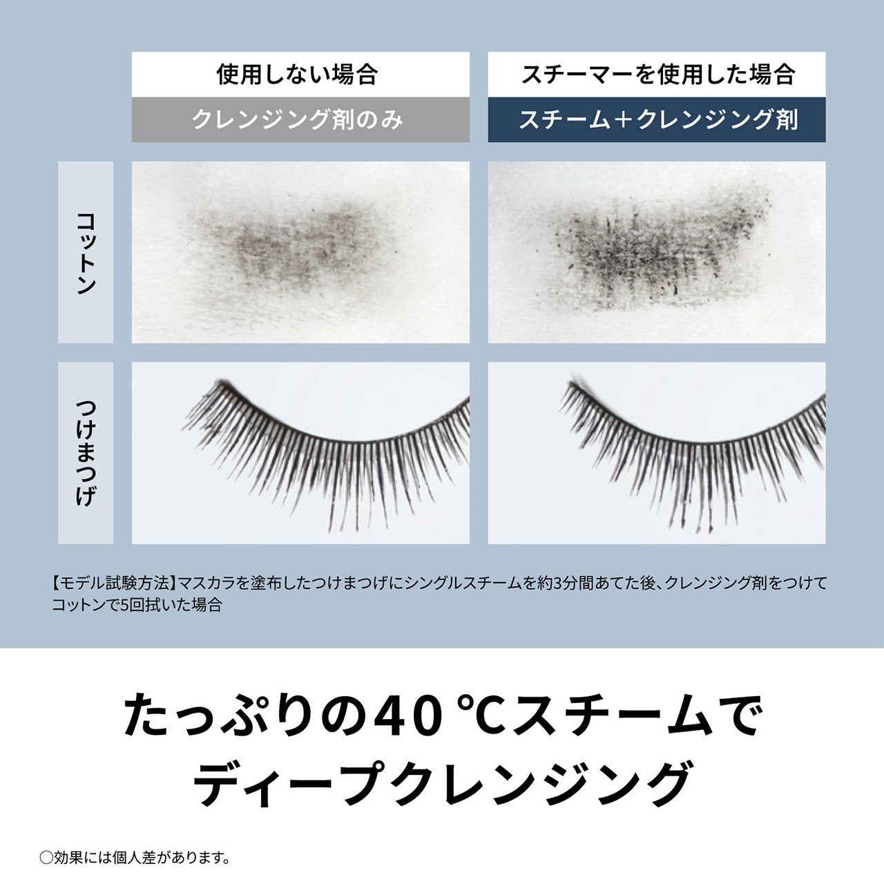 使用しない場合：クレンジング剤のみ,スチーマーを使用した場合：スチーム＋クレンジング剤,コットン / つけまつげ,【モデル試験方法】マスカラを塗布したつけまつげにシングルスチームを約3分間あてた後、クレンジング剤をつけてコットンで5回拭いた場合,たっぷりの40℃スチームでディープクレンジング,○効果には個人差があります。
