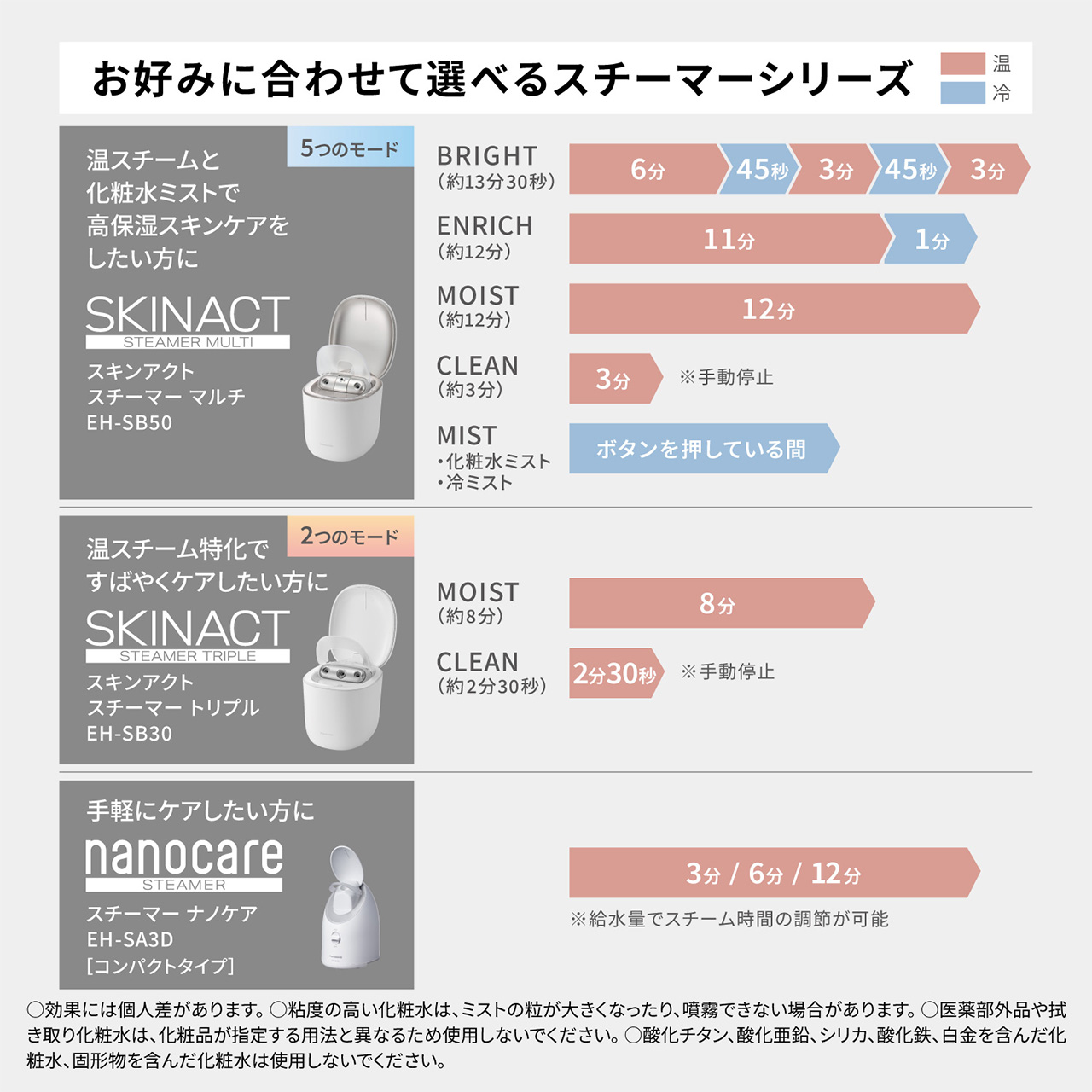 お好みに合わせて選べるスチーマーシリーズ,温スチームと化粧水ミストで高保湿スキンケアをしたい方に,スキンアクト スチーマー マルチ EH-SB50,5つのモード,BRIGHT（約13分30秒）6分＋45秒＋3分＋45秒＋3分,ENRICH（約12分）11分＋1分,MOIST（約12分）12分,CLEAN（約3分）※手動停止,MIST（化粧水ミスト・冷ミスト）ボタンを押している間,温スチーム特化ですばやくケアしたい方に,スキンアクト スチーマー トリプル EH-SB30,2つのモード,MOIST（約8分）8分,CLEAN（約2分30秒）※手動停止,手軽にケアしたい方に,ナノケア EH-SA3D［コンパクトタイプ］,3分 / 6分 / 12分　※給水量でスチーム時間の調節が可能,○効果には個人差があります。 ○粘度の高い化粧水は、ミストの粒が大きくなったり、噴霧できない場合があります。 ○医薬部外品や拭き取り化粧水は、化粧品が指定する用法と異なるため使用しないでください。 ○酸化チタン、酸化亜鉛、シリカ、酸化鉄、白金を含んだ化粧水、固形物を含んだ化粧水は使用しないでください。