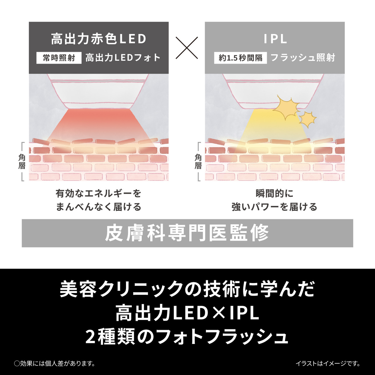 イラスト：赤色LEDとIPLの照射イメージイラスト 高出力赤色LED：常時照射 高出力LEDフォト 有効なエネルギーを まんべんなく届ける IPL：約1.5秒間隔 フラッシュ照射  瞬間的に 強いパワーを届ける  皮膚科専門医監修 美容クリニックの技術に学んだ 高出力LED と IPL 2種類のフォトフラッシュ ○効果には個人差があります。 イラストはイメージです。