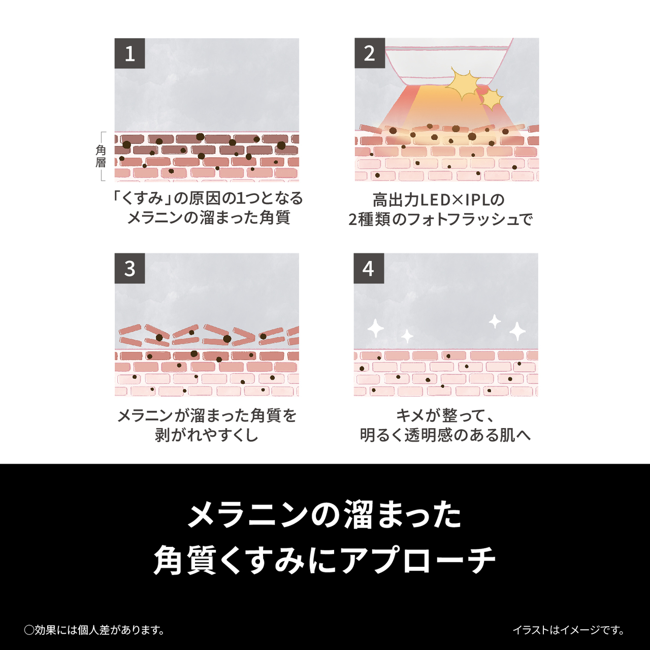 イラスト： 「くすみ」の原因の1つとなるメラニンの溜まった角質に、高出力LEDとIPLの2種類のフォトフラッシュで、メラニンが溜まった角質を 剥がれやすくし、キメが整って、 明るく透明感のある肌へ メラニンの溜まった 角質くすみにアプローチ ○効果には個人差があります。 イラストはイメージです。