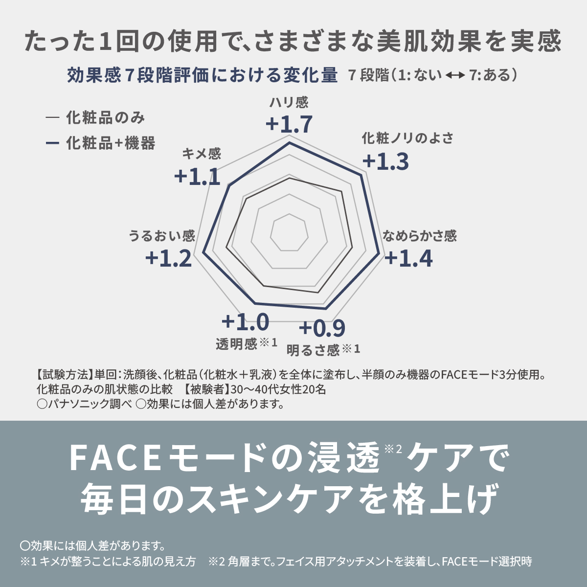 たった1回の使用で、さまざまな美肌効果を実感 【グラフ】 化粧品のみと化粧品＋機器を比較。 効果感7段階評価における変化量　7段階（1：ない ⇔ 7：ある） ハリ感：＋1.7、化粧ノリのよさ：＋1.3、なめらかさ感：＋1.4、明るさ感※1：＋0.9、透明感※1：＋1.0、うるおい感：＋1.2、キメ感：＋1.1。 ［試験方法］単回：洗顔後、化粧品（化粧水＋乳液）を全体に塗布し、半顔のみ機器のFACEモード3分使用。化粧品のみの肌感との比較　被験者30〜40代女性20名 ○パナソニック調べ ○効果には個人差があります。 FACEモードの浸透※2ケアで毎日のスキンケアを格上げ ○効果には個人差があります。 ※1 キメが整うことによる肌の見え方 ※2 角層まで。フェイス用アタッチメントを装着し、FACEモード選択時