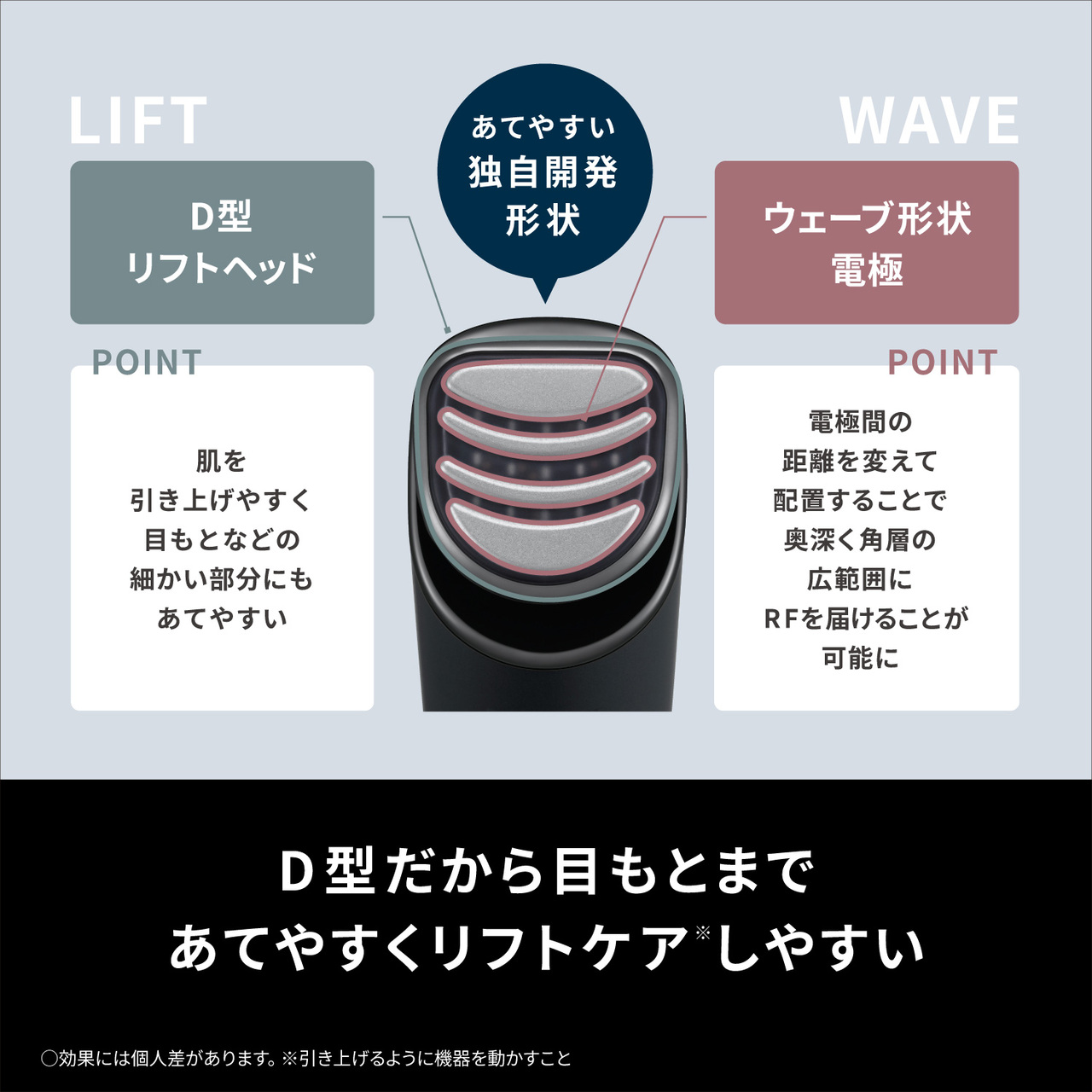 あてやすい独自開発形状  LIFT D型 リフトヘッド  POINT 肌を 引き上げやすく 目もとなどの 細かい部分にも あてやすい。  WAVE ウェーブ形状 電極  POINT 電極間の 距離を変えて 配置することで 奥深く角層の 広範囲に RFを届けることが 可能に。  D型だから目もとまで あてやすくリフトケア しやすい  ○効果には個人差があります。※引き上げるように機器を動かすこと