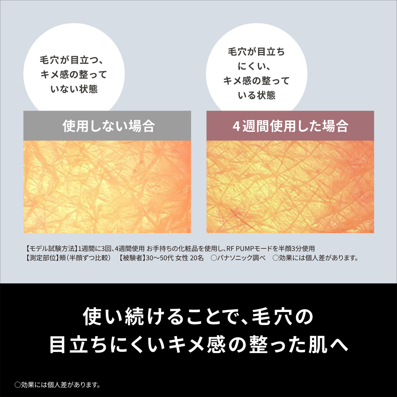使用しない場合と4週間使用した場合の肌の状態の比較写真。 私用しない場合：毛穴が目立つ、 キメ感の整って いない状態。 4週間使用した場合：毛穴が目立ち にくい、 キメ感の整っている状態。  【モデル試験方法】1週間に3回、4週間使用 お手持ちの化粧品を使用し、RF PUMPモードを半顔3分使用 【測定部位】頰(半顔ずつ比較) 【被験者】30~50代 女性20名 ○パナソニック調べ ○効果には個人差があります。 使い続けることで、毛穴の 目立ちにくいキメ感の整った肌へ ○効果には個人差があります。
