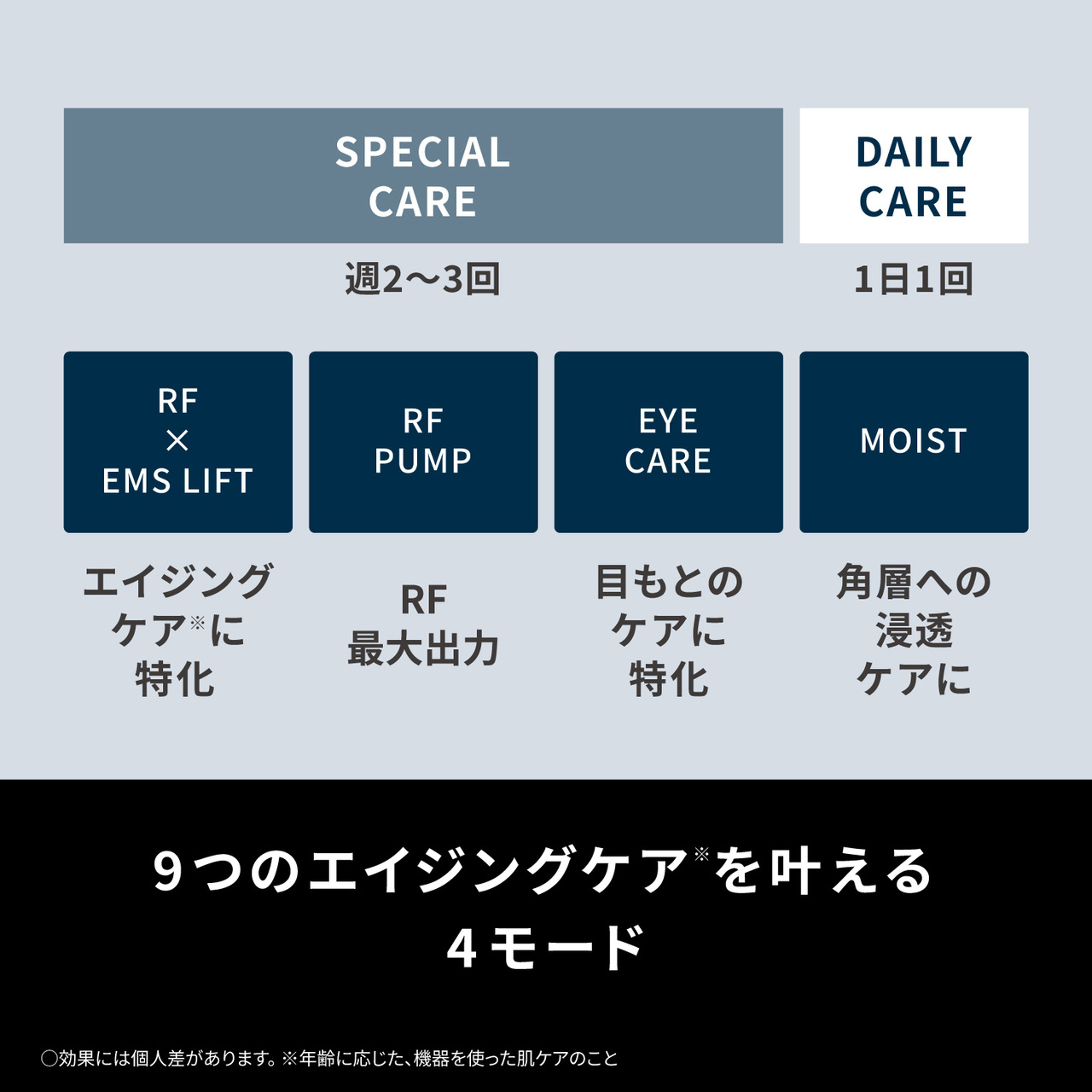 SPECIAL CARE 週2~3回 DAILY CARE 1日1回  RF × EMS LIFT ： エイジング ケア※に 特化   RF PUMP ： RF 最大出力   EYE CARE ： 目もとの ケアに 特化   MOIST ： 角層への 浸透 ケアに  9つのエイジングケア を叶える4モード ○効果には個人差があります。※年齢に応じた、機器を使った肌ケアのこと