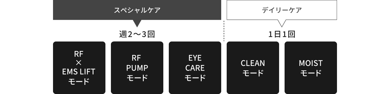 スペシャルケア（週2～3回）,デイリーケア（1日1回）