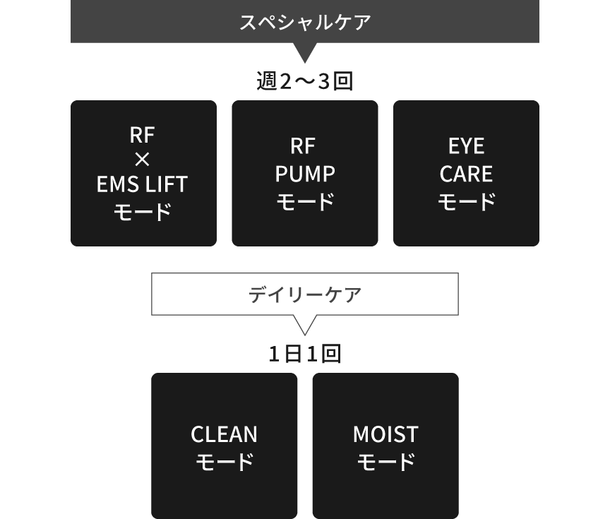 スペシャルケア（週2～3回）,デイリーケア（1日1回）