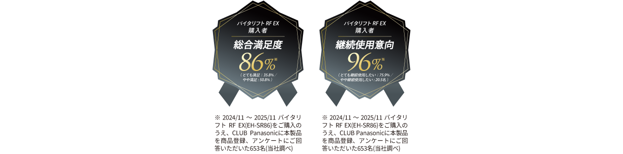 エンブレム：バイタリフト RF EX 購入者 総合満足度 86％ （とても満足35.8%/やや満足50.8%）, バイタリフト RF EX 購入者 継続使用意向 96％ （とても継続使用したい75.9%/ やや継続使用したい20.5%） ※ 2024/11～ 2025/11　バイタリフト RF EX(EH-SR86)をご購入のうえ、 CLUB Panasonicに本製品を商品登録、アンケートにご回答いただいた653名(当社調べ)
