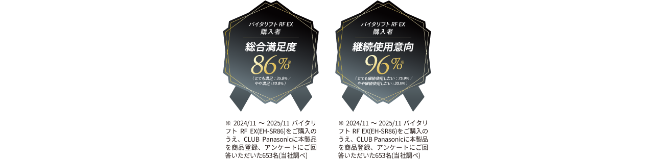 エンブレム：バイタリフト RF EX 購入者 総合満足度 86％ （とても満足35.8%/やや満足50.8%）, バイタリフト RF EX 購入者 継続使用意向 96％ （とても継続使用したい75.9%/ やや継続使用したい20.5%） ※ 2024/11～ 2025/11　バイタリフト RF EX(EH-SR86)をご購入のうえ、 CLUB Panasonicに本製品を商品登録、アンケートにご回答いただいた653名(当社調べ)