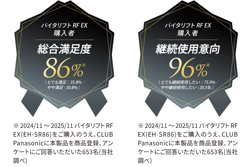 エンブレム：バイタリフト RF EX 購入者 総合満足度 86％ （とても満足35.8%/やや満足50.8%）, バイタリフト RF EX 購入者 継続使用意向 96％ （とても継続使用したい75.9%/ やや継続使用したい20.5%） ※ 2024/11～ 2025/11　バイタリフト RF EX(EH-SR86)をご購入のうえ、 CLUB Panasonicに本製品を商品登録、アンケートにご回答いただいた653名(当社調べ)