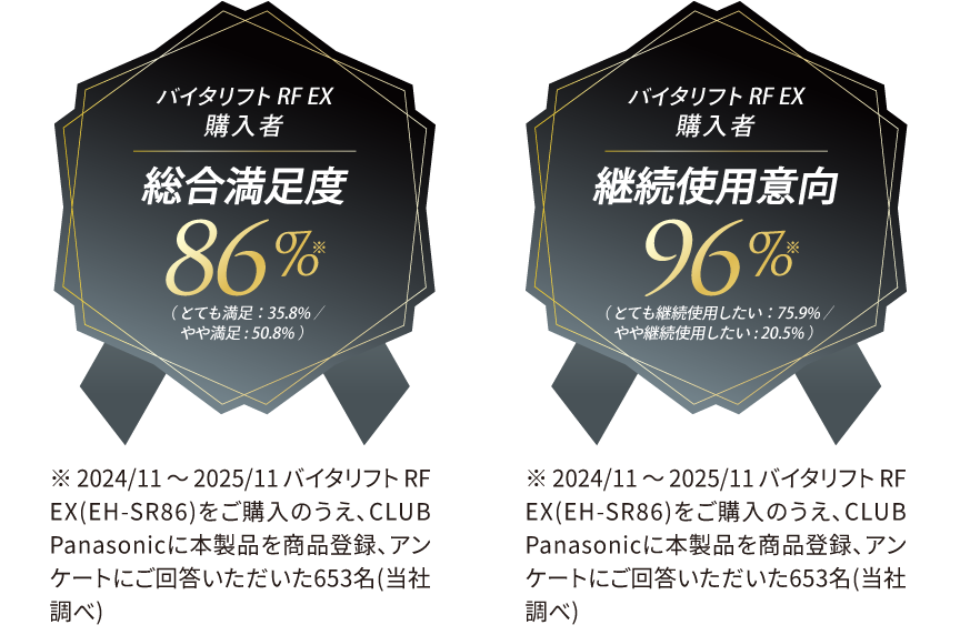エンブレム：バイタリフト RF EX 購入者 総合満足度 86％ （とても満足35.8%/やや満足50.8%）, バイタリフト RF EX 購入者 継続使用意向 96％ （とても継続使用したい75.9%/ やや継続使用したい20.5%） ※ 2024/11～ 2025/11　バイタリフト RF EX(EH-SR86)をご購入のうえ、 CLUB Panasonicに本製品を商品登録、アンケートにご回答いただいた653名(当社調べ)