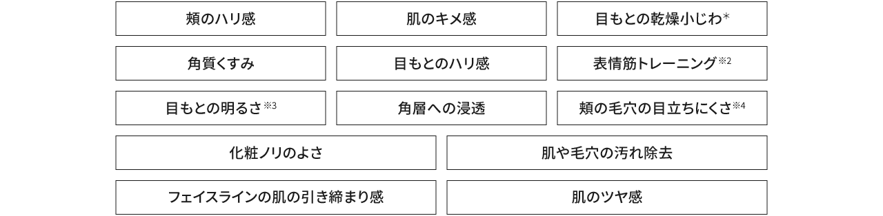 頬のハリ感,肌のキメ感,目もとの乾燥小じわ※5,角質くすみ,目もとのハリ感,表情筋トレーニング※6,目もとの明るさ※7,角層への浸透,頬の毛穴※8,化粧ノリのよさ,肌や毛穴の汚れ除去,フェイスラインの肌の引き締まり感,肌のツヤ感