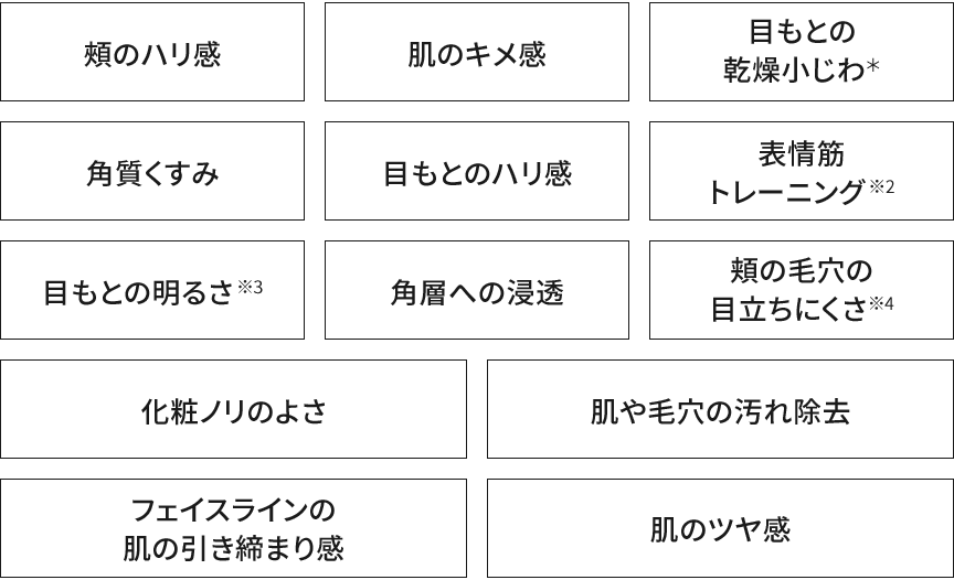 頬のハリ感,肌のキメ感,目もとの乾燥小じわ※5,角質くすみ,目もとのハリ感,表情筋トレーニング※6,目もとの明るさ※7,角層への浸透,頬の毛穴※8,化粧ノリのよさ,肌や毛穴の汚れ除去,フェイスラインの肌の引き締まり感,肌のツヤ感