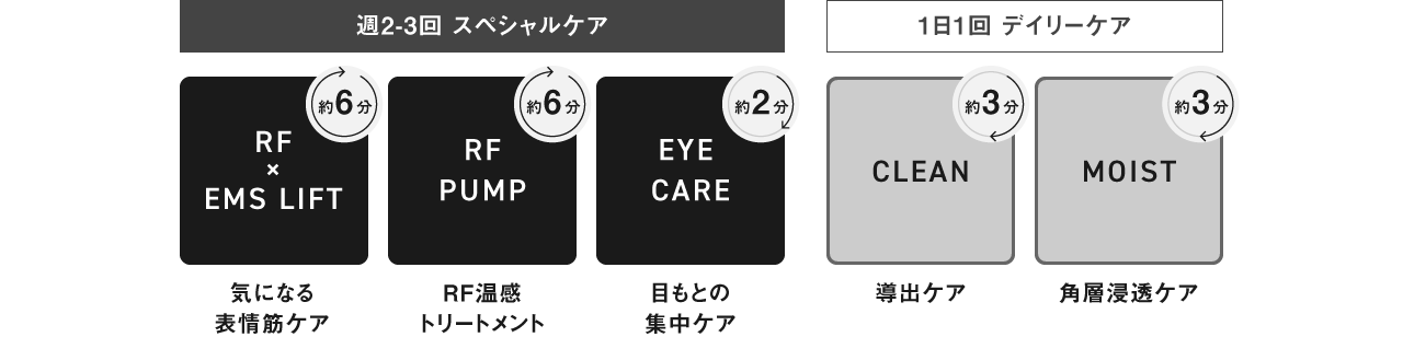 週2-3回 スペシャルケア：RF×EMS LIFT 約6分：気になる 表情筋ケア, RF PUMP 約6分：RF温感トリートメント, EYE CARE 約2分：目もとの集中ケア, 1日1回 デイリーケア：CLEAN 約3分：導出ケア, MOIST 約3分：角層浸透ケア