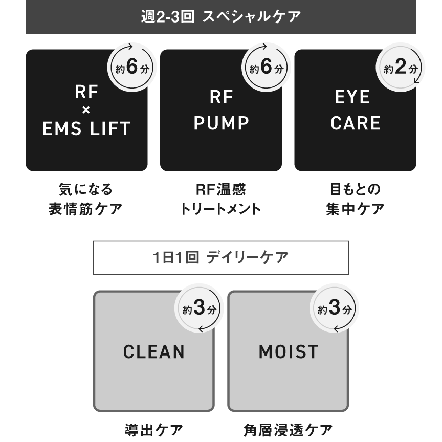 週2-3回 スペシャルケア：RF×EMS LIFT 約6分：気になる 表情筋ケア, RF PUMP 約6分：RF温感トリートメント, EYE CARE 約2分：目もとの集中ケア, 1日1回 デイリーケア：CLEAN 約3分：導出ケア, MOIST 約3分：角層浸透ケア