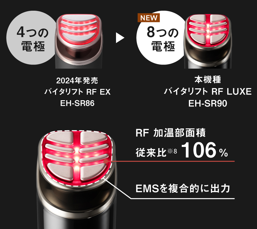 RF 加温部面積  従来比※8 約106%,  EMSを複合的に出力, 4つの電極：2024年発売 バイタリフト RF EX EH-SR86, → 8つの電極：本機種 バイタリフト RF LUXE EH-SR90