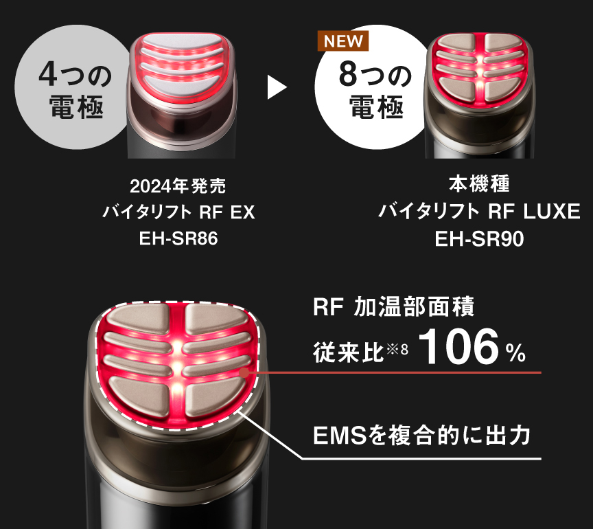 RF 加温部面積  従来比※8 約106%,  EMSを複合的に出力, 4つの電極：2024年発売 バイタリフト RF EX EH-SR86, → 8つの電極：本機種 バイタリフト RF LUXE EH-SR90