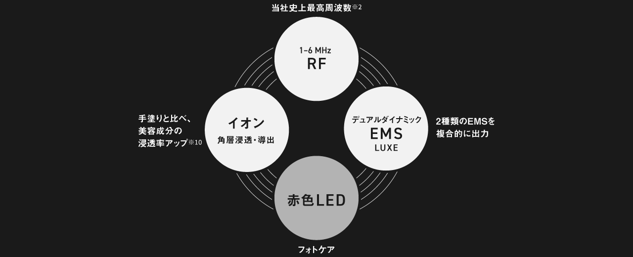 当社史上 最高周波数※2 1 - 6 MHz RF, 2種類のEMSを複合的に出力 デュアルダイナミックEMS LUXE, 手塗りと比べ、 美容成分の浸透率アップ ※9 イオン 角層浸透・導出, フォトケア 赤色LED