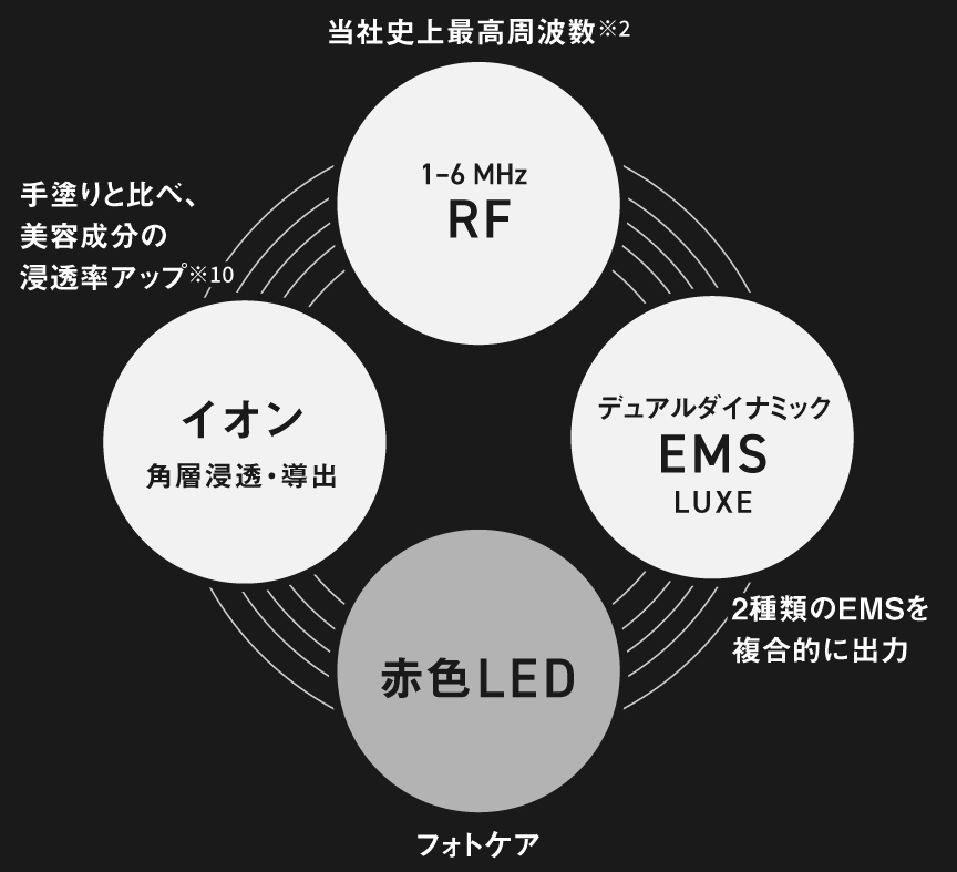 当社史上 最高周波数※2 1 - 6 MHz RF, 2種類のEMSを複合的に出力 デュアルダイナミックEMS LUXE, 手塗りと比べ、 美容成分の浸透率アップ ※9 イオン 角層浸透・導出, フォトケア 赤色LED