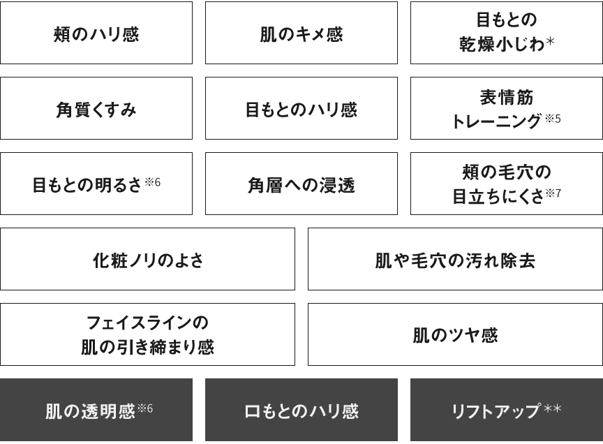 頬のハリ感,肌のキメ感,目もとの乾燥小じわ＊,角質くすみ,目もとのハリ感,表情筋トレーニング※5,目もとの明るさ※6,角層への浸透,頬の毛穴の目立ちにくさ※7,化粧ノリのよさ,肌や毛穴の汚れ除去,フェイスラインの肌の引き締まり感,肌のツヤ感,肌の透明感※6,口もとのハリ感,リフトアップ＊＊