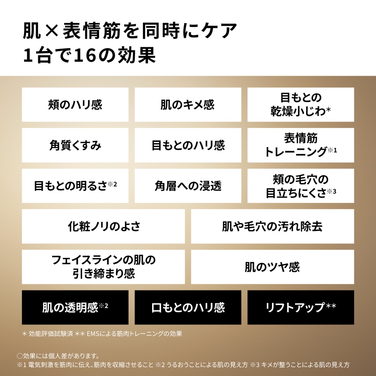 肌×表情筋を同時にケア　1台で16の効果　頬のハリ感　肌のキメ感　目もとの乾燥小じわ*　角質くすみ　目もとのハリ感　表情筋トレーニング※1　目もとの明るさ※2　角層への浸透　頬の毛穴の目立ちにくさ※3　化粧ノリのよさ　肌や毛穴の汚れ除去　フェイスラインの肌の引き締まり感　肌のツヤ感　肌の透明感※2　口もとのハリ感　リフトアップ**　＊ 効能評価試験済 ＊＊ EMSによる筋肉トレーニングの効果　○効果には個人差があります。　※1 電気刺激を筋肉に伝え、筋肉を収縮させること ※2 うるおうことによる肌の見え方 ※3 キメが整うことによる肌の見え方