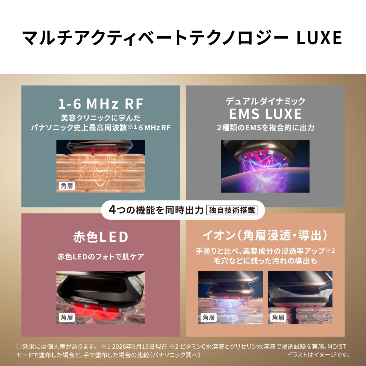マルチアクティベートテクノロジー LUXE　1-6 MHz RF　美容クリニックに学んだパナソニック史上最高周波数※1 6 MHz RF　角層　デュアルダイナミックEMS LUXE　2種類のEMSを複合的に出力　4つの機能を同時出力　独自技術搭載　赤色LED　赤色LEDのフォトで肌ケア　角層　イオン（角層浸透・導出）　手塗りと比べ、美容成分の浸透率アップ※2　毛穴などに残った汚れの導出も　角層　角層　○効果には個人差があります。 ※1 2026年9月15日現在 ※2 ビタミンC水溶液とグリセリン水溶液で浸透試験を実施。MOISTモードで塗布した場合と、手で塗布した場合の比較（パナソニック調べ）　イラストはイメージです。
