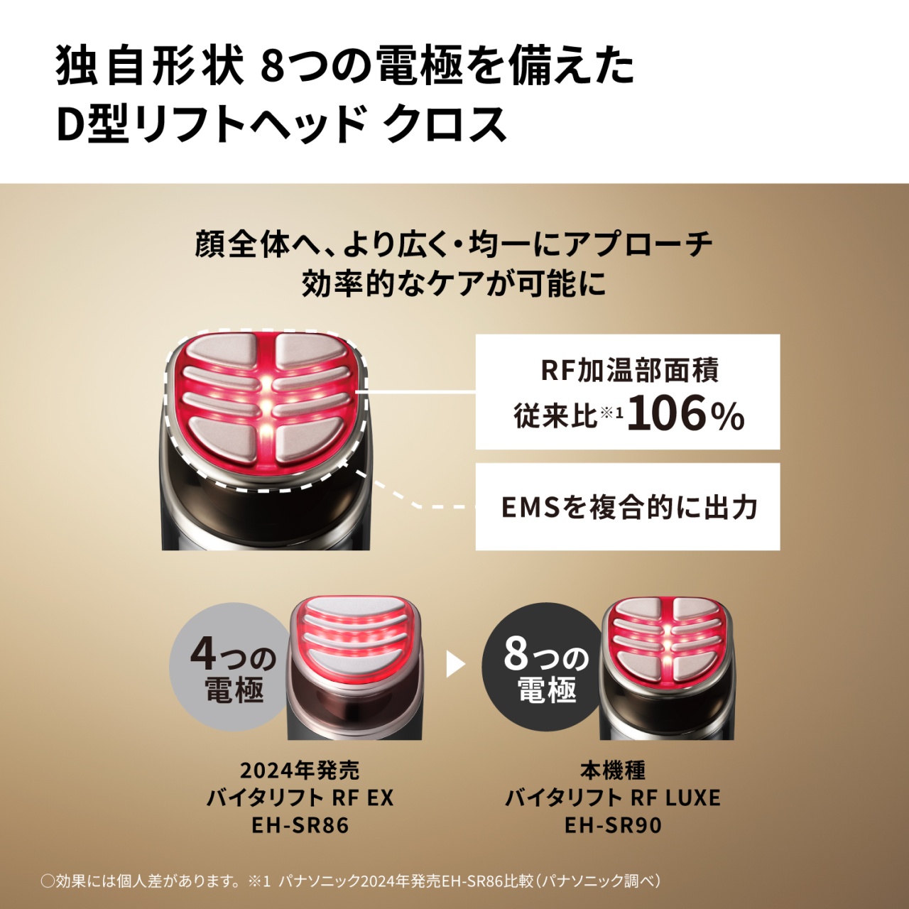 独自形状 8つの電極を備えたD型リフトヘッド クロス　顔全体へ、より広く・均一にアプローチ　効率的なケアが可能に　RF加温部面積　従来比※1 106%　EMSを複合的に出力　【2024年発売　バイタリフト RF EX　EH-SR86】4つの電極　【本機種　バイタリフト RF LUXE　EH-SR90】8つの電極　○効果には個人差があります。※1 パナソニック2024年発売EH-SR86比較（パナソニック調べ）