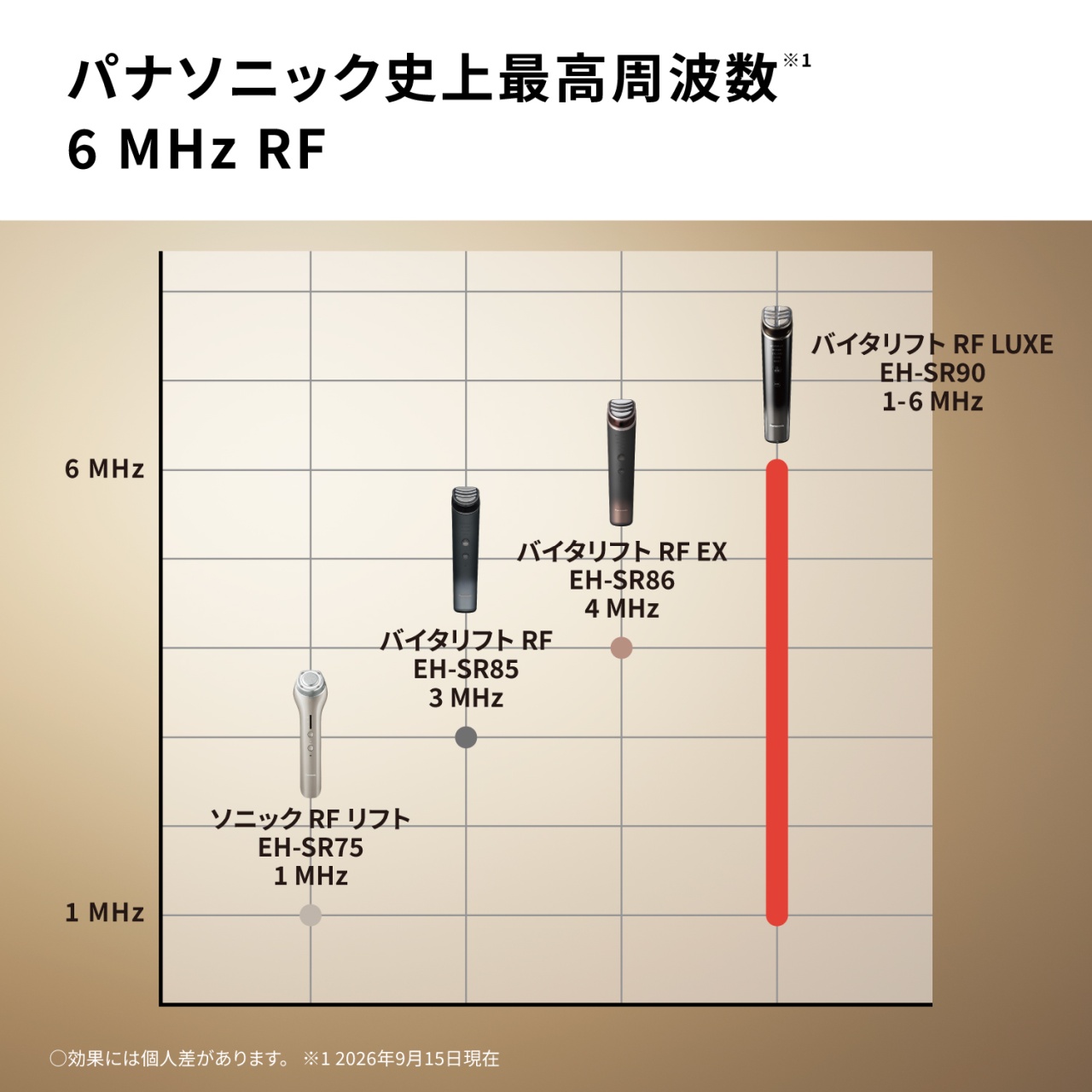 パナソニック史上最高周波数※1　6 MHz RF　6 MHz　1 MHz　【ソニック RF リフト　EH-SR75】1 MHz　【バイタリフト RF　EH-SR85】3 MHz　【バイタリフト RF EX　EH-SR86】4 MHz　【バイタリフト RF LUXE　EH-SR90】1-6 MHz　○効果には個人差があります。 ※1 2026年9月15日現在