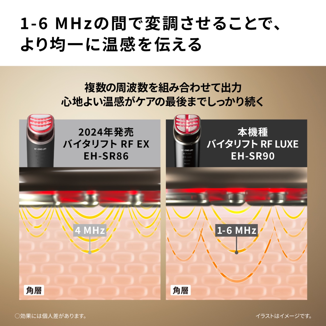 1-6 MHzの間で変調させることで、より均一に温感を伝える　複数の周波数を組み合わせて出力　心地よい温感がケアの最後までしっかり続く　【2024年発売　バイタリフト RF EX　EH-SR86】4 MHz　角層　【本機種　バイタリフト RF LUXE　EH-SR90】1-6 MHz　角層　○効果には個人差があります。　イラストはイメージです。