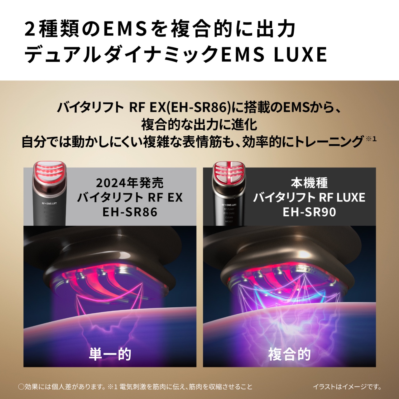 2種類のEMSを複合的に出力　デュアルダイナミックEMS LUXE　バイタリフト RF EX(EH-SR86)に搭載のEMSから、複合的な出力に進化　自分では動かしにくい複雑な表情筋も、効率的にトレーニング※1　【2024年発売　バイタリフト RF EX　EH-SR86】単一的　【本機種　バイタリフト RF LUXE　EH-SR90】複合的　○効果には個人差があります。※1 電気刺激を筋肉に伝え、筋肉を収縮させること　イラストはイメージです。