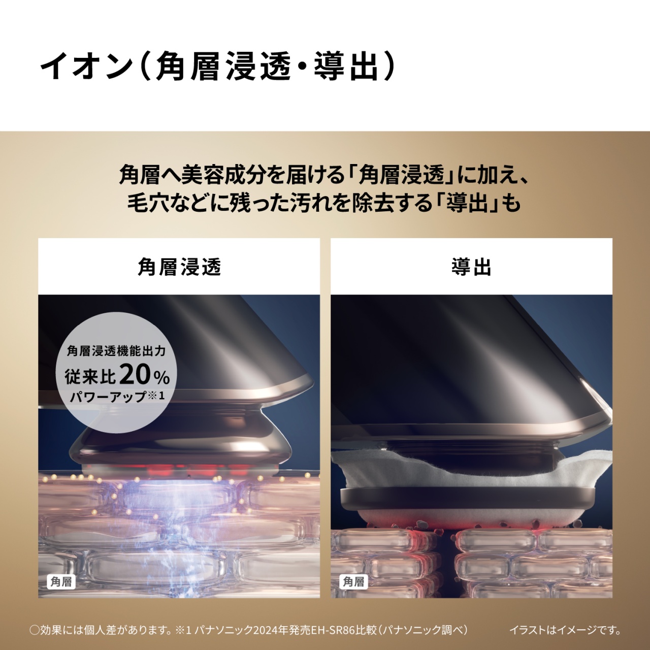 イオン（角層浸透・導出）　角層へ美容成分を届ける「角層浸透」に加え、毛穴などに残った汚れを除去する「導出」も　角層浸透　角層浸透機能出力　従来比20%パワーアップ※1　角層　導出　角層　○効果には個人差があります。※1 パナソニック2024年発売EH-SR86比較（パナソニック調べ）　イラストはイメージです。