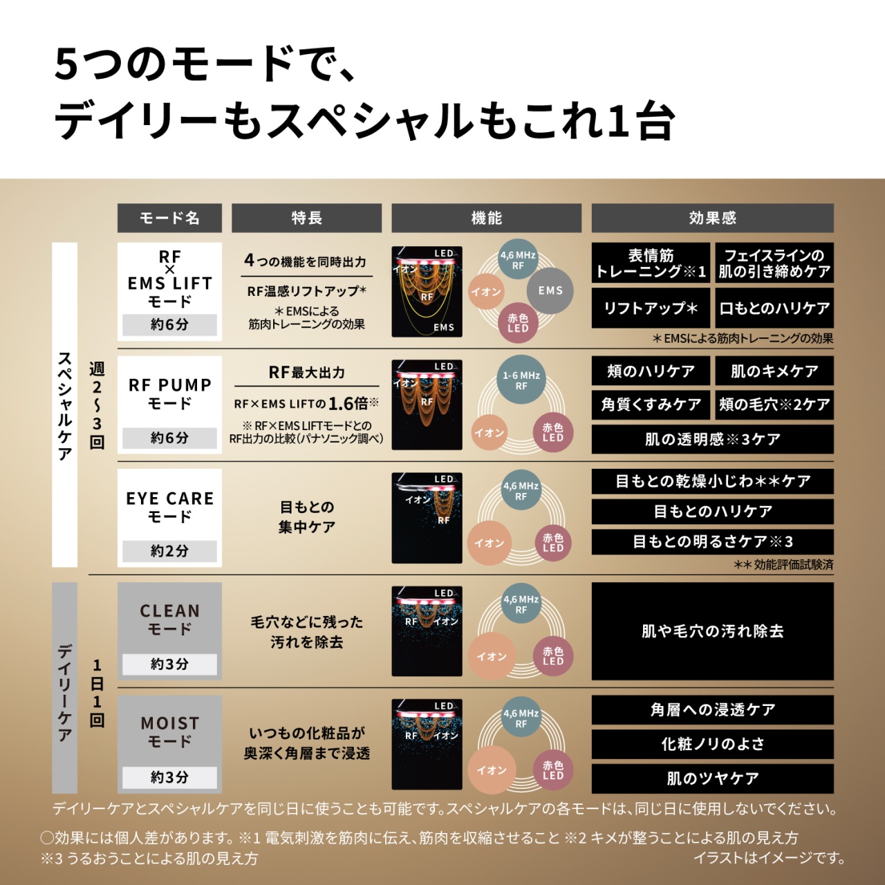 5つのモードで、デイリーもスペシャルもこれ1台　モード名　特長　機能　効果感　スペシャルケア　週2～3回　【RF×EMS LIFTモード】約6分　4つの機能を同時出力　RF温感リフトアップ*　＊EMSによる筋肉トレーニングの効果　LED　イオン　RF　EMS　4,6 MHz RF　イオン　EMS　赤色LED　表情筋トレーニング※1　フェイスラインの肌の引き締めケア　リフトアップ＊　口もとのハリケア　＊EMSによる筋肉トレーニングの効果　【RF PUMPモード】約6分　RF最大出力　RF×EMS LIFTの1.6倍※　※ RF×EMS LIFTモードとのRF出力の比較（パナソニック調べ）　LED　イオン　RF　1-6 MHz RF　イオン　赤色LED　頬のハリケア　肌のキメケア　角質くすみケア　頬の毛穴※2ケア　肌の透明感※3ケア　【EYE CAREモード】約2分　目もとの集中ケア　LED　イオン　RF　4,6 MHz RF　イオン　赤色LED　目もとの乾燥小じわ＊＊ケア　目もとのハリケア　目もとの明るさケア※3　＊＊ 効能評価試験済　デイリーケア　1日1回　【CLEANモード】約3分　毛穴などに残った汚れを除去　LED　RF　イオン　4,6 MHz RF　イオン　赤色LED　肌や毛穴の汚れ除去　【MOISTモード】約3分　いつもの化粧品が奥深く角層まで浸透　LED　RF　イオン　4,6 MHz RF　イオン　赤色LED　角層への浸透ケア　化粧ノリのよさ　肌のツヤケア　デイリーケアとスペシャルケアを同じ日に使うことも可能です。スペシャルケアの各モードは、同じ日に使用しないでください。　○効果には個人差があります。※1 電気刺激を筋肉に伝え、筋肉を収縮させること ※2 キメが整うことによる肌の見え方 ※3 うるおうことによる肌の見え方　イラストはイメージです。