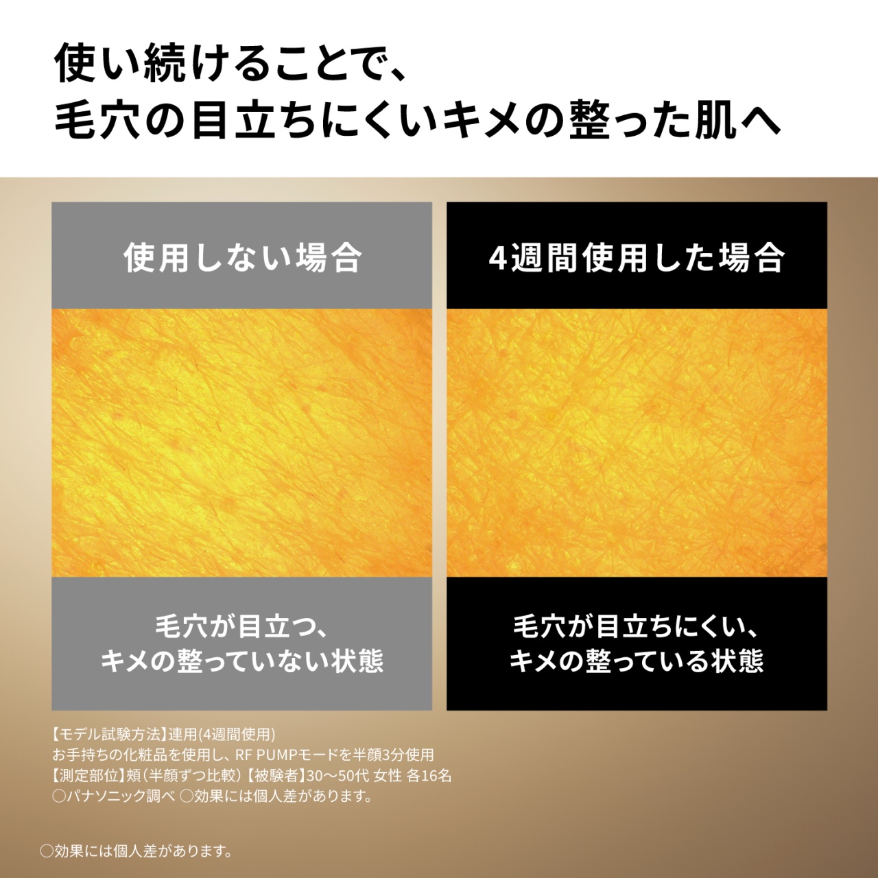 使い続けることで、毛穴の目立ちにくいキメの整った肌へ　使用しない場合　毛穴が目立つ、キメの整っていない状態　4週間使用した場合　毛穴が目立ちにくい、キメの整っている状態　【モデル試験方法】連用(4週間使用)　お手持ちの化粧品を使用し、RF PUMPモードを半顔3分使用　【測定部位】頬（半顔ずつ比較）【被験者】30～50代 女性 各16名　○パナソニック調べ　○効果には個人差があります。　○効果には個人差があります。
