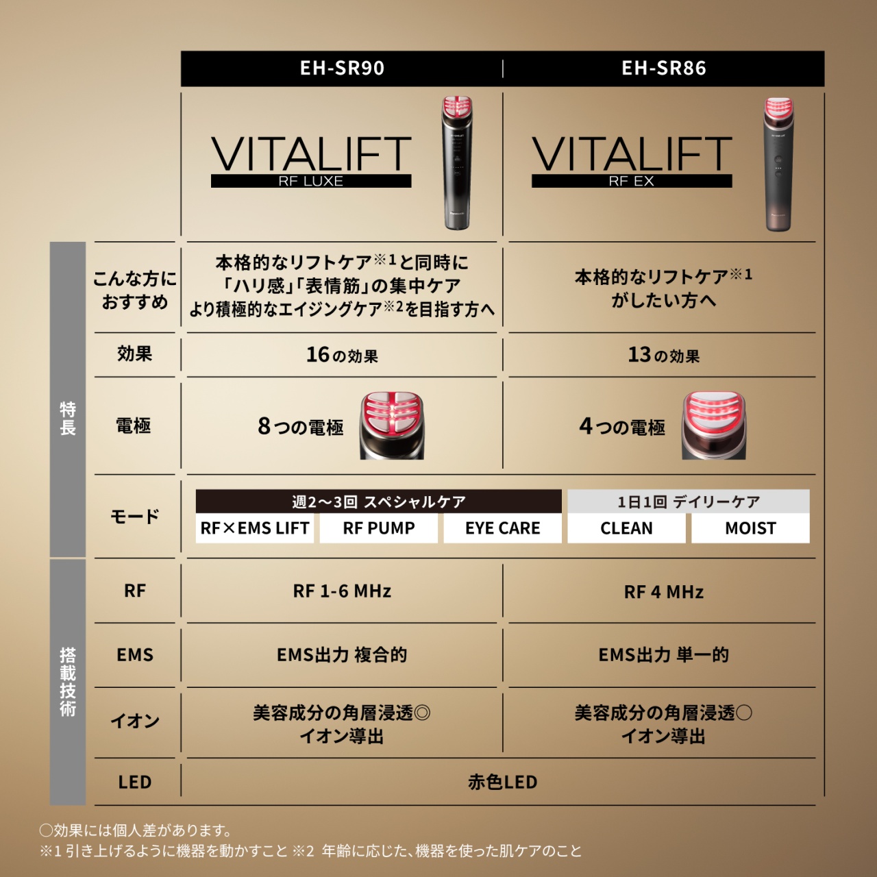 【EH-SR90】VITALIFT RF LUXE　特長　こんな方におすすめ：本格的なリフトケア※1と同時に「ハリ感」「表情筋」の集中ケア　より積極的なエイジングケア※2を目指す方へ　効果：16の効果　電極：8つの電極　モード：週2～3回 スペシャルケア　RF×EMS LIFT　RF PUMP　EYE CARE　1日1回 デイリーケア　CLEAN　MOIST　搭載技術　RF：RF 1-6 MHz　EMS：EMS出力 複合的　イオン：美容成分の角層浸透◎　イオン導出　LED：赤色LED　【EH-SR86】VITALIFT RF EX　特長　こんな方におすすめ：本格的なリフトケア※1がしたい方へ　効果：13の効果　電極：4つの電極　モード：週2～3回 スペシャルケア　RF×EMS LIFT　RF PUMP　EYE CARE　1日1回 デイリーケア　CLEAN　MOIST　搭載技術　RF：RF 4 MHz　EMS：EMS出力 単一的　イオン：美容成分の角層浸透○　イオン導出　LED：赤色LED　○効果には個人差があります。　※1 引き上げるように機器を動かすこと ※2 年齢に応じた、機器を使った肌ケアのこと