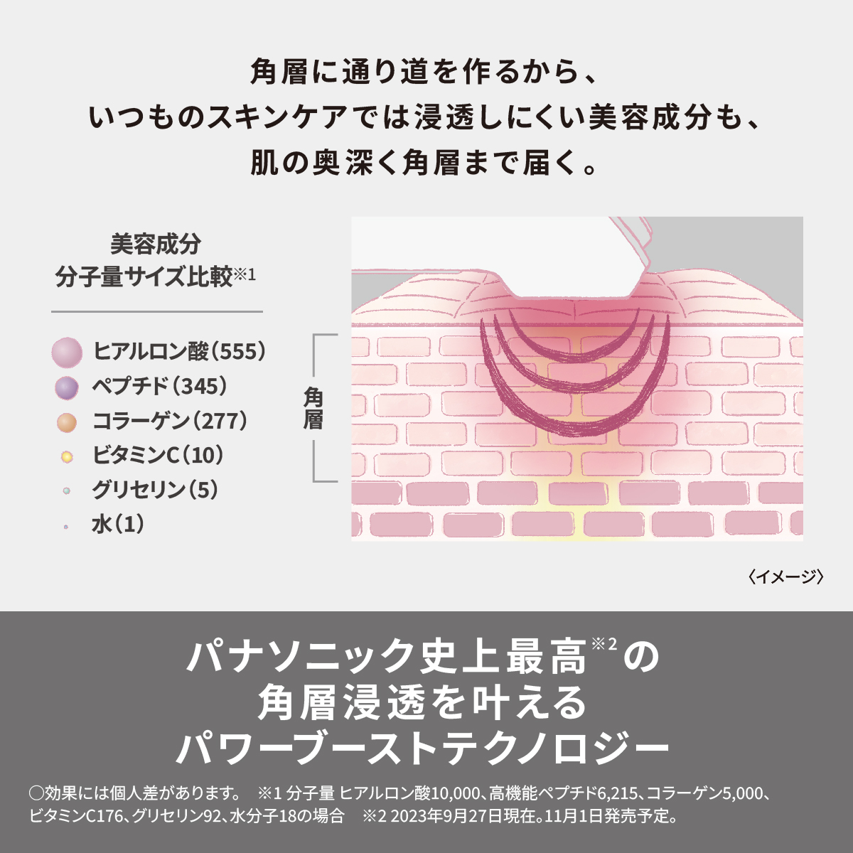 角層に通り道を作るから、いつものスキンケアでは浸透しにくい美容成分も、肌の奥深く角層まで届く。 美容成分 分子量サイズ比較※1 ・ヒアルロン酸(555) ・ペプチド(345) ・コラーゲン(277) ・ビタミンC(10) ・グリセリン(5) ・水(1) 〈イメージ〉  パナソニック史上最高※2の 角層浸透を叶えるパワーブーストテクノロジー  ○効果には個人差があります。 ※1分子量 ヒアルロン酸10,000、高機能ペプチド6,215、コラーゲン5,000、 ビタミンC176、グリセリン92、水分子18の場合 ※2 2023年9月27日現在。11月1日発売予定。