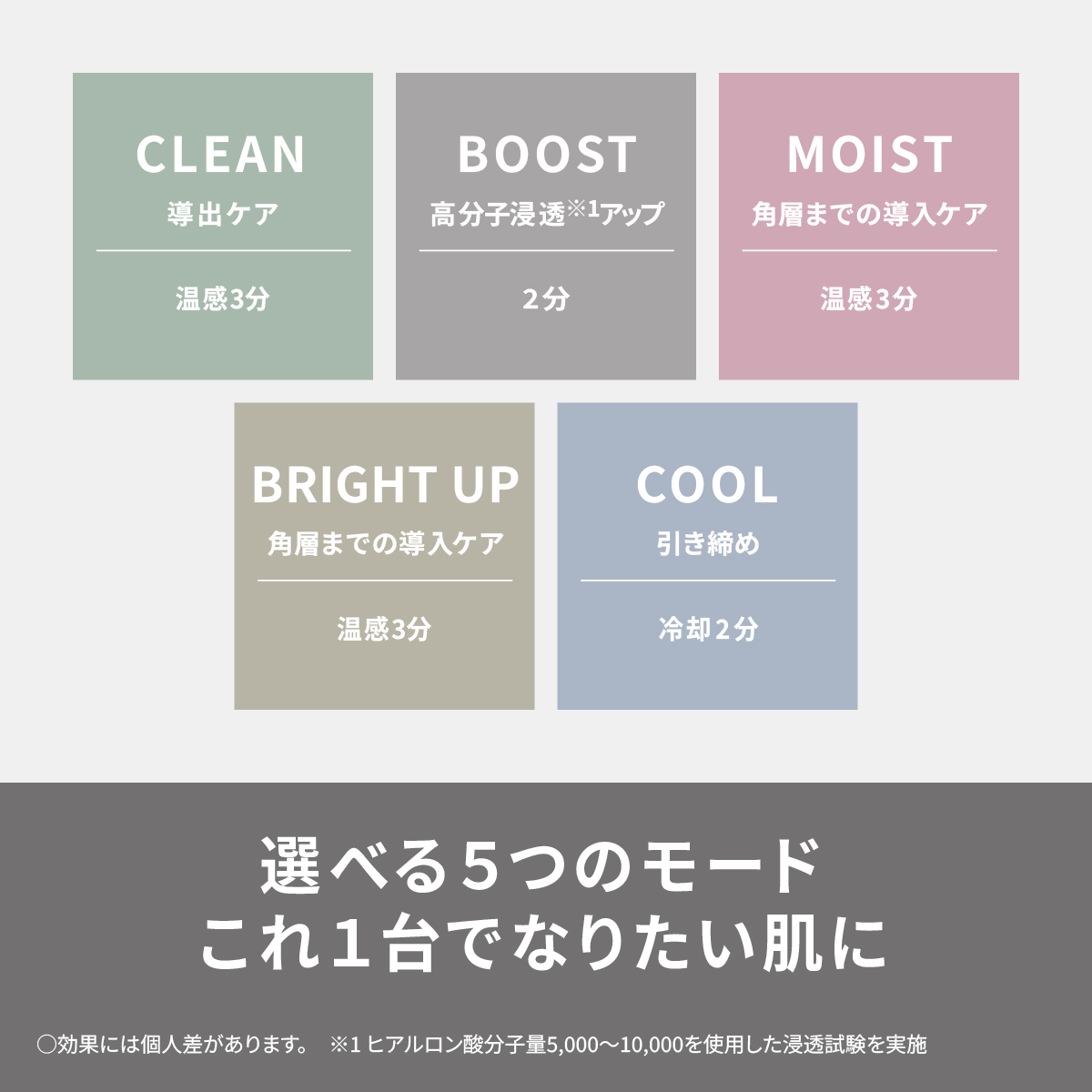 CLEAN 導出ケア 温感3分  BOOST 高分子浸透※1アップ2分  MOIST 角層までの導入ケア 温感3分  BRIGHT UP 角層までの導入ケア 温感3分 COOL 引き締め 冷却2分  選べる5つのモード これ1台でなりたい肌に  ○効果には個人差があります。 ※1ヒアルロン酸分子量5,000~10,000を使用した浸透試験を実施