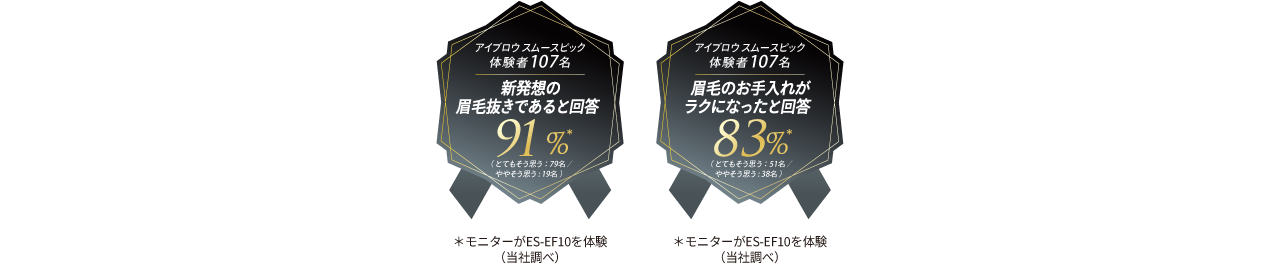 アイブロウ スムースピック体験者107名：新発想の眉毛抜きであると回答91％（とてもそう思う 79名／ややそう思う 19名）、眉毛のお手入れがラクになったと回答　83％（とてもそう思う 51名／ややそう思う 38名）