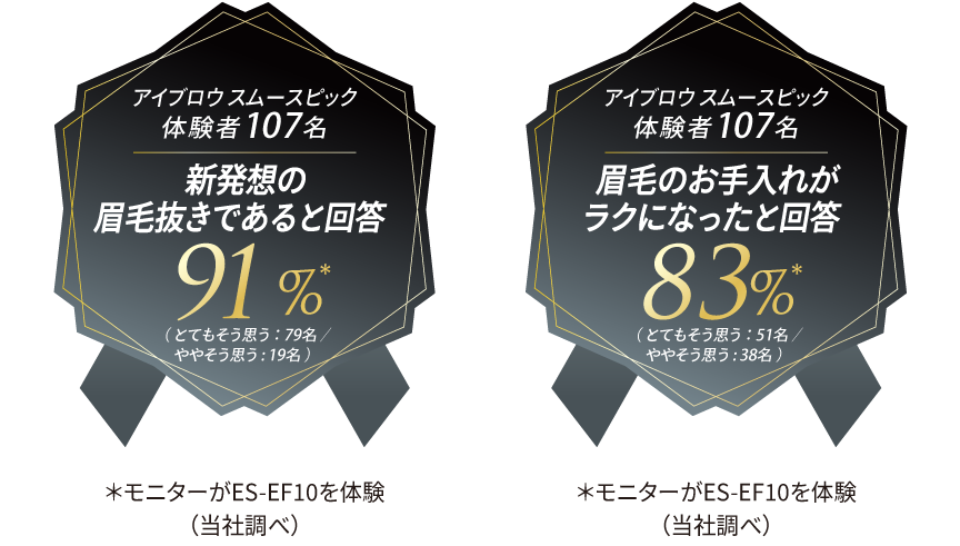 アイブロウ スムースピック体験者107名：新発想の眉毛抜きであると回答91％（とてもそう思う 79名／ややそう思う 19名）、眉毛のお手入れがラクになったと回答　83％（とてもそう思う 51名／ややそう思う 38名）