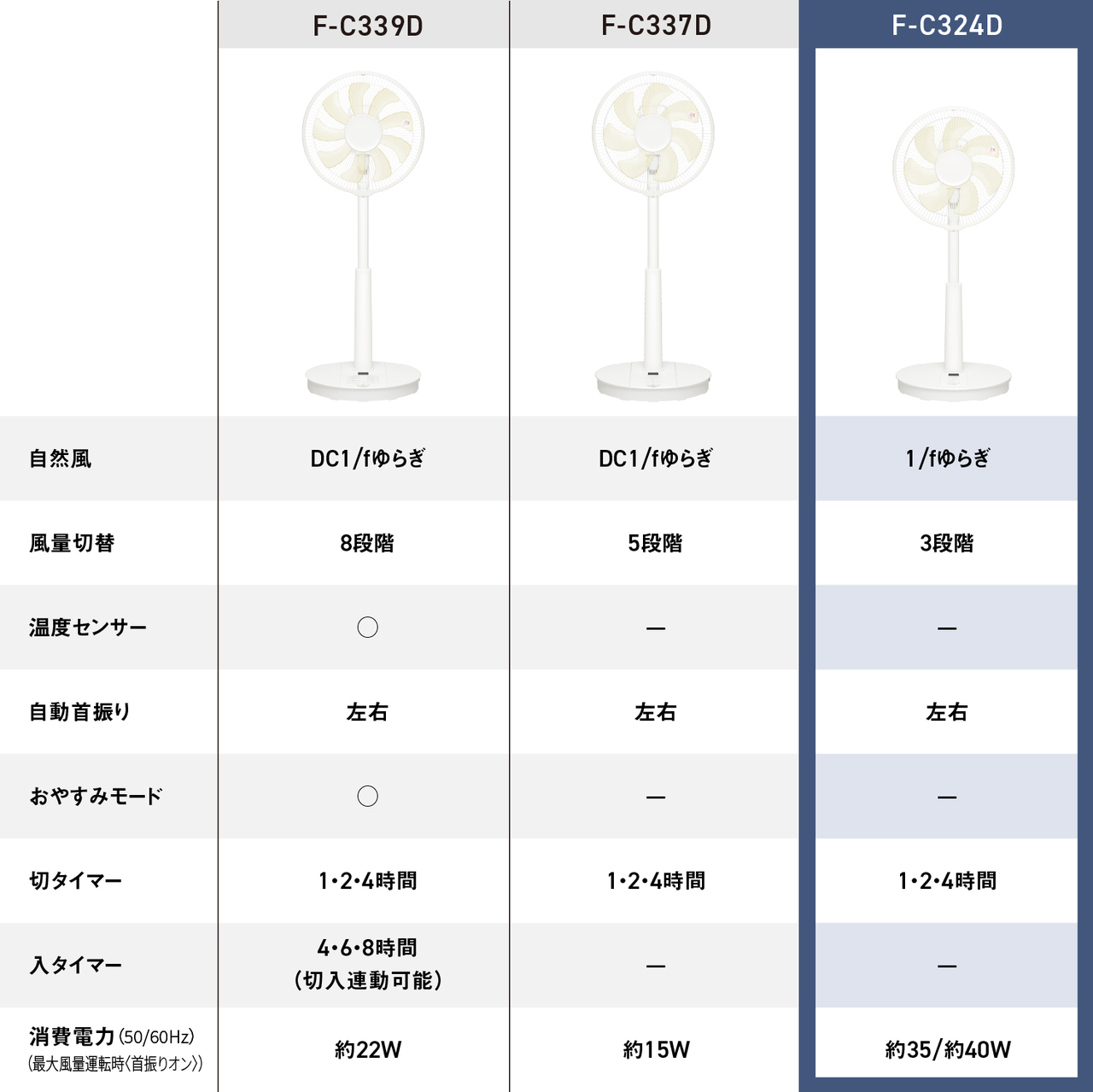 F-C339D　自然風 DC1/fゆらぎ　風量切替 8段階　温度センサー あり　自動首振り 左右　おやすみモード あり　切タイマー 1・2・4時間　入タイマー 4・6・8時間（切入連動可能）　消費電力（50/60Hz）（最大風量運転時＜首振りオン＞） 約22W ／ F-C337D　自然風 DC1/fゆらぎ　風量切替 5段階　温度センサー なし　自動首振り 左右　おやすみモード なし　切タイマー 1・2・4時間　入タイマー なし　消費電力（50/60Hz）（最大風量運転時＜首振りオン＞） 約15W ／ F-C324D　自然風 1/fゆらぎ　風量切替 3段階　温度センサー なし　自動首振り 左右　おやすみモード なし　切タイマー 1・2・4時間　入タイマー なし　消費電力（50/60Hz）（最大風量運転時＜首振りオン＞） 約35/約40W