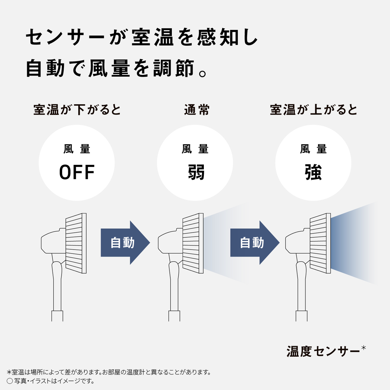 温度センサー＊が室温を感知し自動で風量を調節。　室温が下がると 風量 OFF　自動　通常 風量 弱　自動　室温が上がると 風量 強　＊室温は場所によって差があります。お部屋の温度計と異なることがあります。 