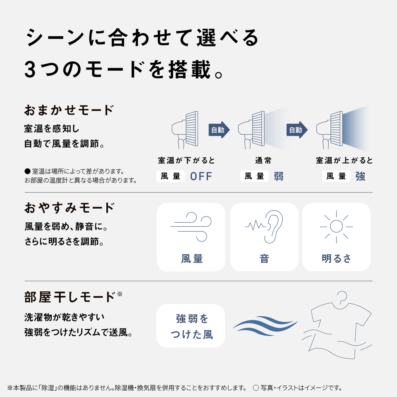 シーンに合わせて選べる 3つのモードを搭載。　おまかせモード 室温を感知し自動で風量を調節。　室温が下がると 風量 OFF　自動　通常 風量 弱　自動　室温が上がると 風量 強　●室温は場所によって差があります。 お部屋の温度計と異なる場合があります。　おやすみモード 風量を弱め、静音に。 さらに明るさを調節。　風量　音　明るさ　部屋干しモード※ 洗濯物が乾きやすい 強弱をつけたリズムで送風。　強弱をつけた風　※本製品に「除湿」の機能はありません。除湿機・換気扇を併用することをおすすめします。