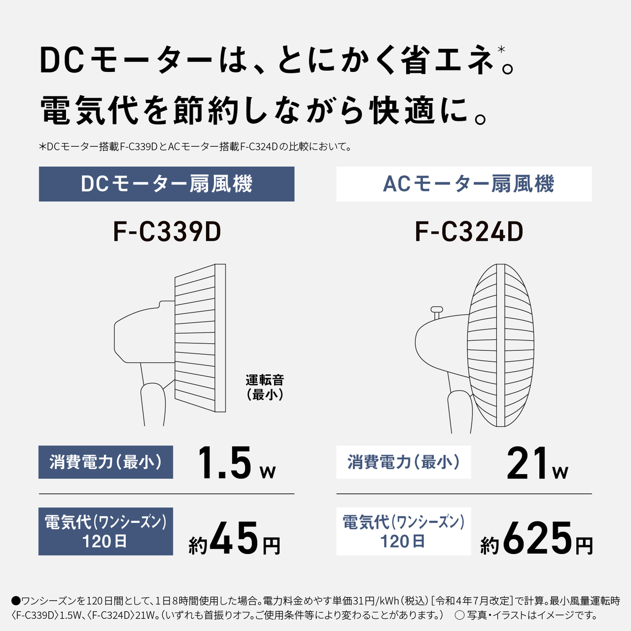 DCモーターは、とにかく省エネ＊。 電気代を節約しながら快適に。　＊DCモーター搭載F-C339DとACモーター搭載F-C324Dの比較において。　DCモーター扇風機　F-C339D　運転音（最小）　消費電力（最小） 1.5 w　電気代（ワンシーズン） 120日 約45円　ACモーター扇風機　F-C324D　消費電力（最小） 21w　電気代（ワンシーズン） 120日 約625円　●ワンシーズンを120日間として、1日8時間使用した場合。電力料金めやす単価31円/kWh（税込）［令和4年7月改定］で計算。最小風量運転時＜F-C339D＞1.5W、＜F-C324D＞21W。（いずれも首振りオフ。ご使用条件等により変わることがあります。）