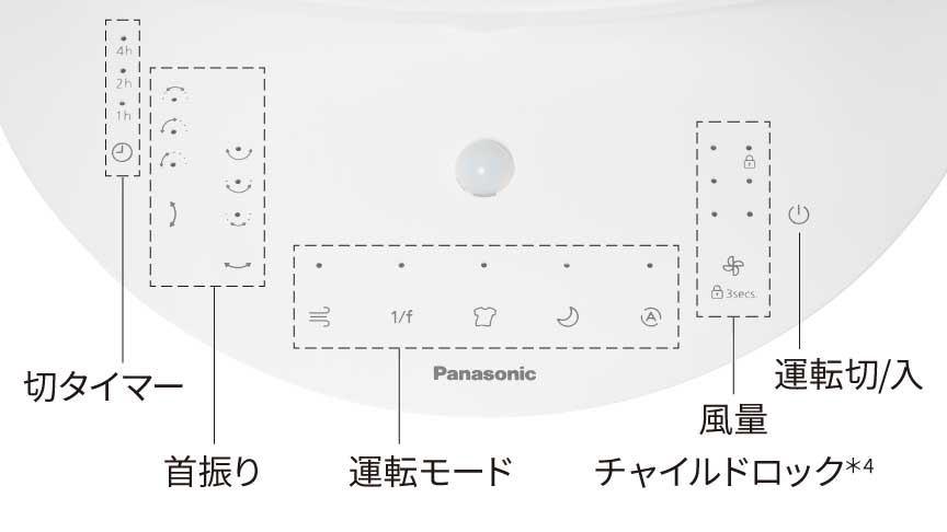 F-D237D操作パネル（左から）：切タイマー、首振り、運転モード、風量・チャイルドロック、運転切/入