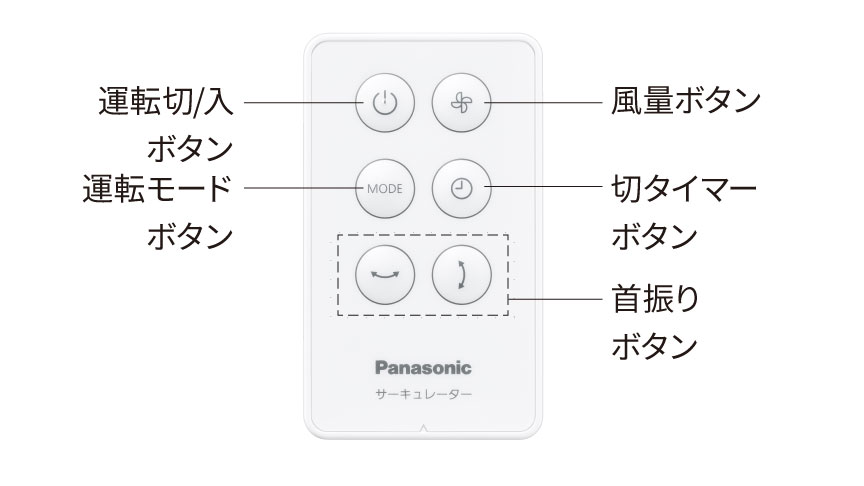 リモコンの操作部（左上から）：運転切/入ボタン、風量ボタン、運転モードボタン、切タイマーボタン、首振りボタン