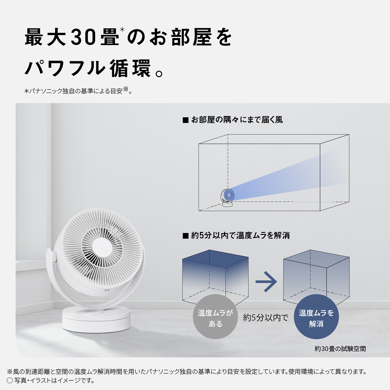 最大30畳＊のお部屋をパワフル循環。　＊パナソニック独自の基準による目安※。　■お部屋の隅々にまで届く風　■約5分以内で温度ムラを解消　約30畳の試験空間　※風の到達距離と空間の温度ムラ解消時間を用いたパナソニック独自の基準により目安を設定しています。使用環境によって異なります。　