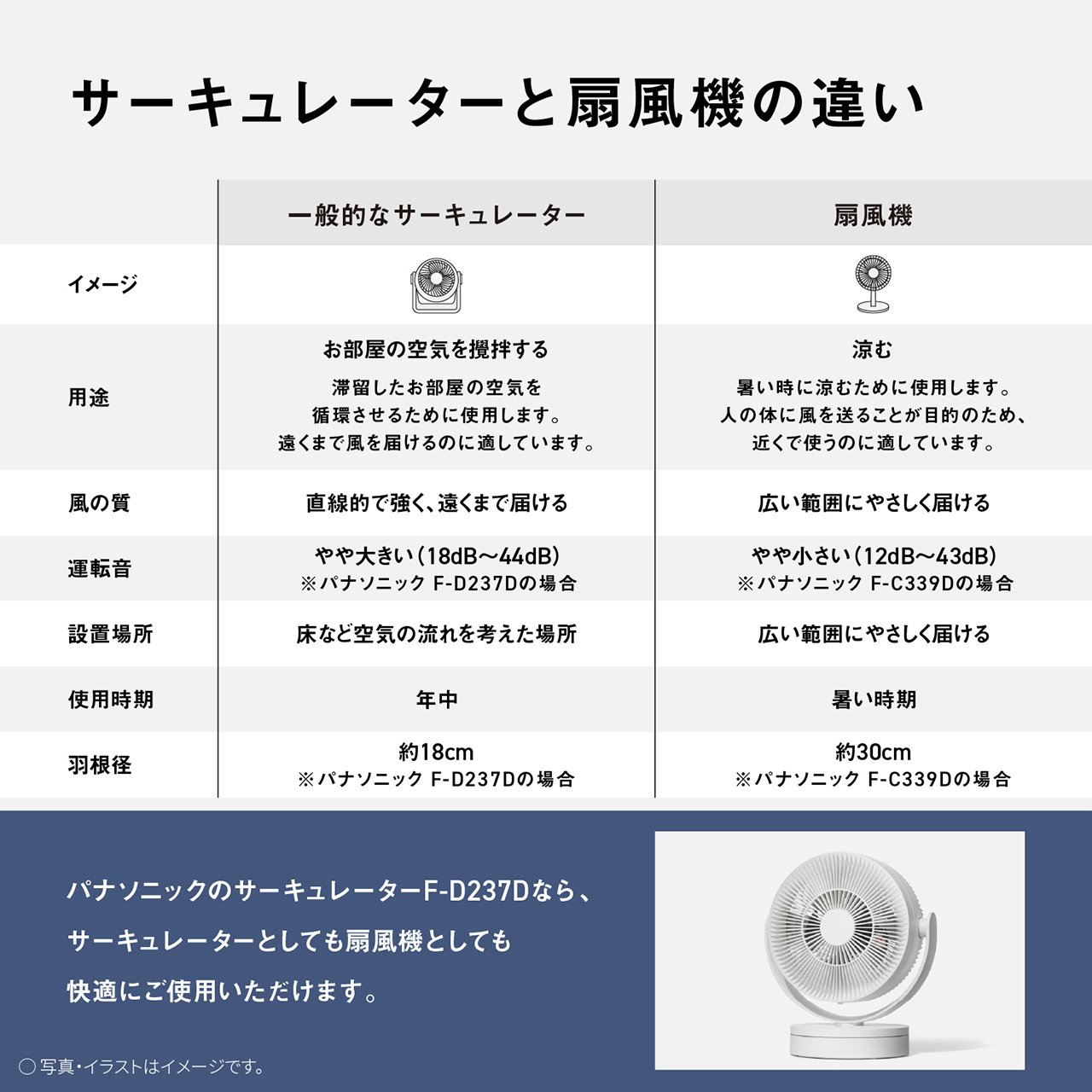 サーキュレーターと扇風機の違い　一般的なサーキュレーター　イメージ　用途 お部屋の空気を攪拌する 滞留したお部屋の空気を循環させるために使用します。遠くまで風を届けるのに適しています。　風の質 直線的で強く、遠くまで届ける　運転音 やや大きい（18dB～44dB）※パナソニック F-D237Dの場合　設置場所 床など空気の流れを考えた場所　使用時期 年中　羽根径 約18cm ※パナソニック F-D237Dの場合　扇風機　イメージ　用途 涼む 暑い時に涼むために使用します。人の体に風を送ることが目的のため、近くで使うのに適しています。　風の質 広い範囲にやさしく届ける　運転音 やや小さい（12dB～43dB）※パナソニック F-C339Dの場合　設置場所 広い範囲にやさしく届ける　使用時期 暑い時期　羽根径 約30cm ※パナソニック F-C339Dの場合　パナソニックのサーキュレーターF-D237Dなら、サーキュレーターとしても扇風機としても快適にご使用いただけます。
