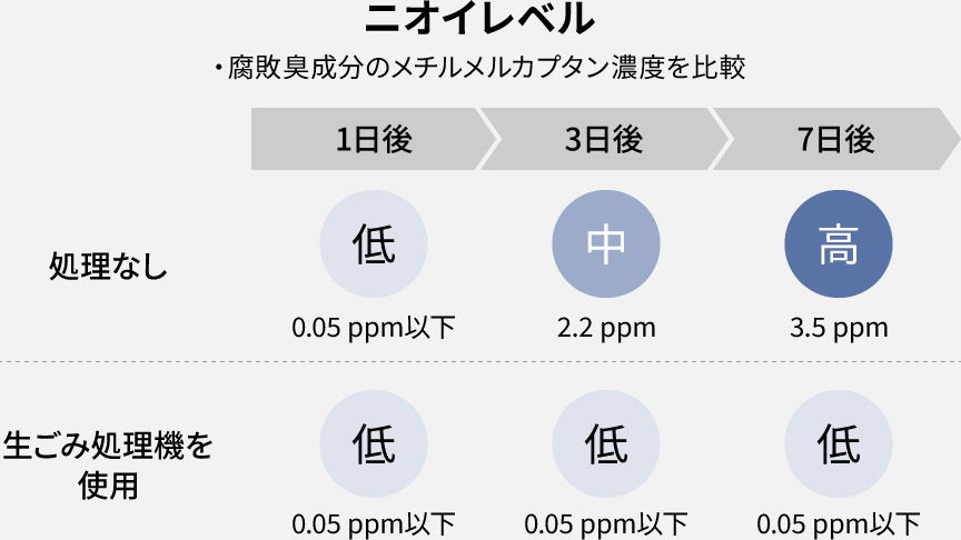 腐敗臭成分のメチルメルカプタン濃度の比較：処理なし[1日後（0.05ppm以下）,3日後（2.2ppm以下）,7日後（3.5ppm以下）],生ごみ処理機を使用[1日後（0.05ppm以下）,3日後（0.05ppm以下）,7日後（0.05ppm以下）]