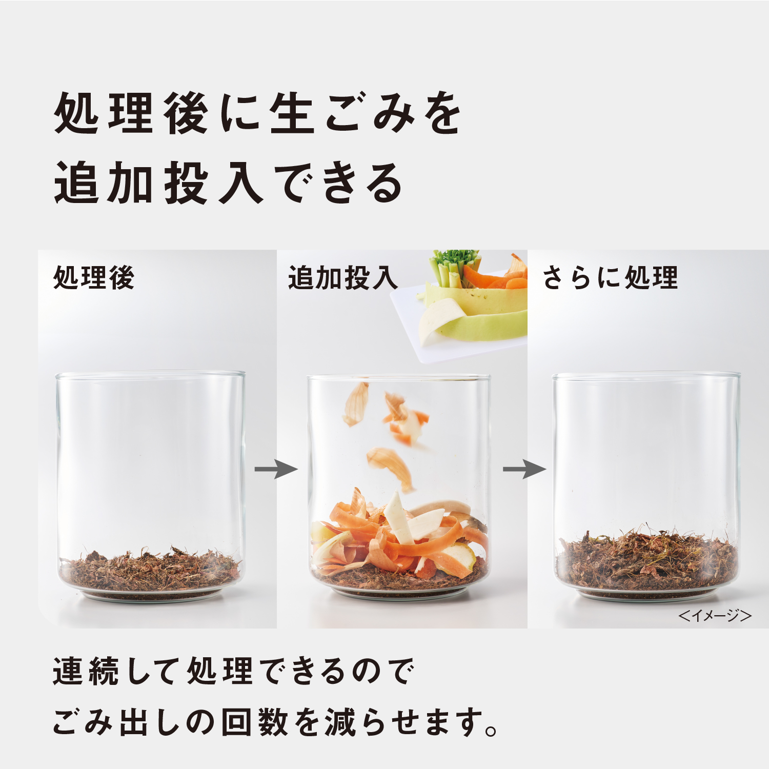 処理後に生ごみを追加投入できる　処理後→追加投入→さらに処理　連続して処理できるのでごみ出しの回数を減らせます。