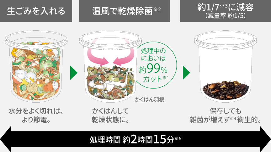 処理時間約2時間15分,生ごみを入れる：水分をよく切れば、より節電。▶温風で乾燥除菌※2：かくはんして乾燥状態に。▶約1/7※3に減容（減量率約1/5）：保存しても雑菌が増えず※4衛生的。
