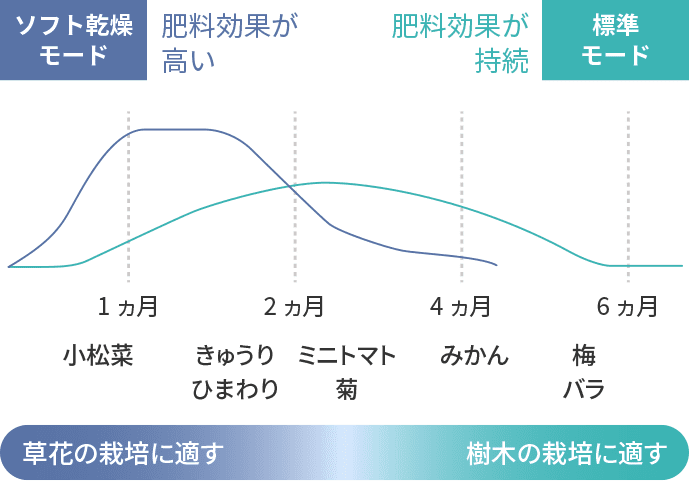 グラフ：ソフト乾燥モードと標準モードの肥料効果